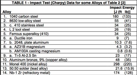 chamoy impact test|charpy impact test cheat sheet.